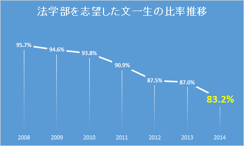 法学部を志望した文一生の比率推移（2008年度：95.7％→2014年度：83.2％）