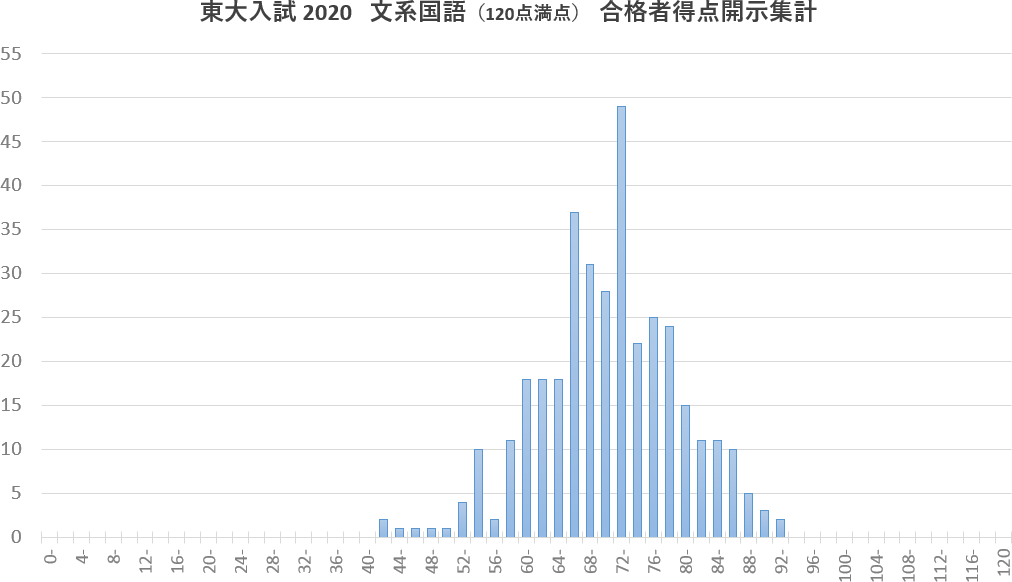 東大合格者の二次国語点数分布（文系）【2020年度】