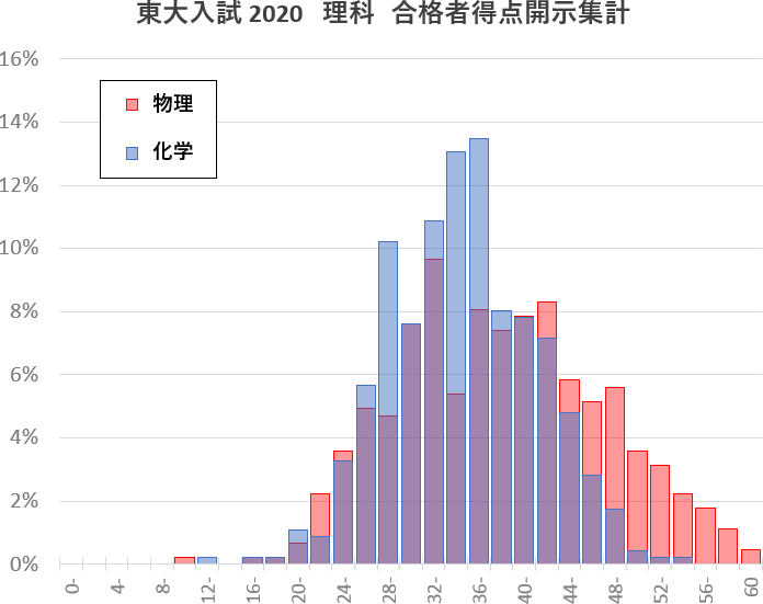 東大合格者の二次理科点数分布（科目別）【2020年度】