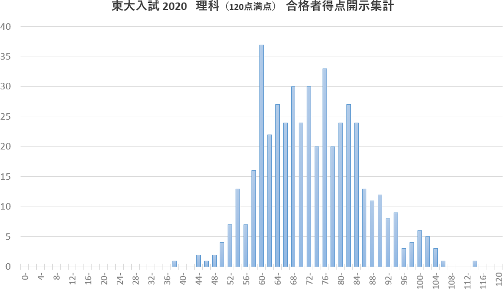 東大合格者の二次理科点数分布【2020年度】