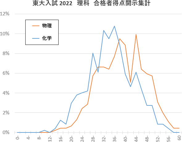 東大合格者の二次理科点数分布（科目別）【2022年度】