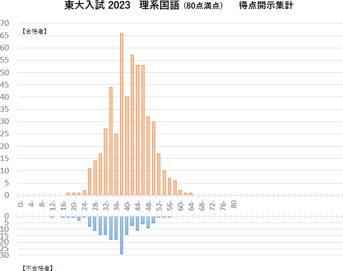 東大合格者の二次国語点数分布（理系）【2023年度】
