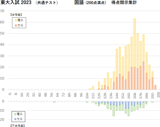 人気絶頂 2023年度の共通テスト+東大二次(理系)の本番の問題用紙 参考