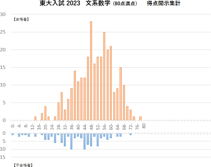 東大入試2023・入試得点開示（数学） - 東大受験まとめサイト UTaisaku-Web