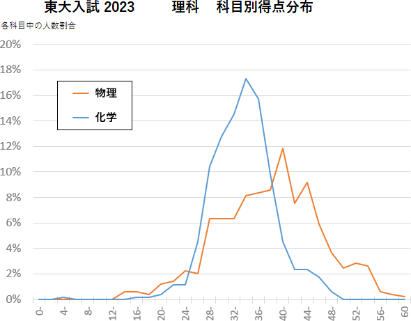 東大合格者の二次理科点数分布（科目別）【2023年度】