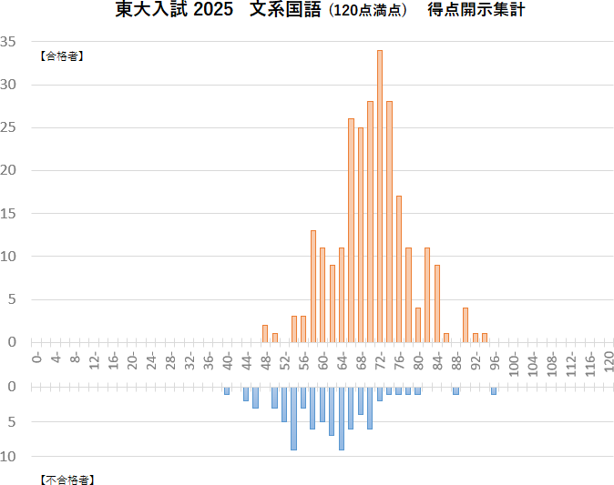 東大合格者の二次国語点数分布(文系)【2025年度】