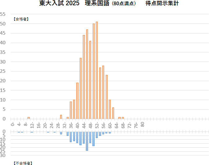 東大合格者の二次国語点数分布(理系)【2025年度】