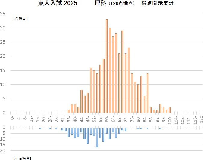 東大合格者の二次理科点数分布【2025年度】