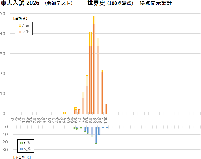 東大合格者の共通テスト点数分布(世界史B)【2026年度】